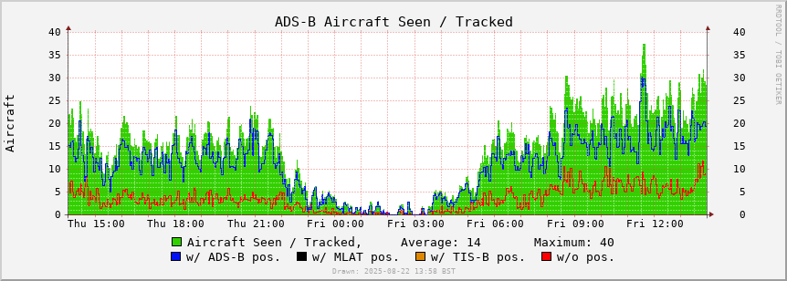 ADS-B Aircraft