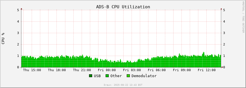 ADS-B cpu