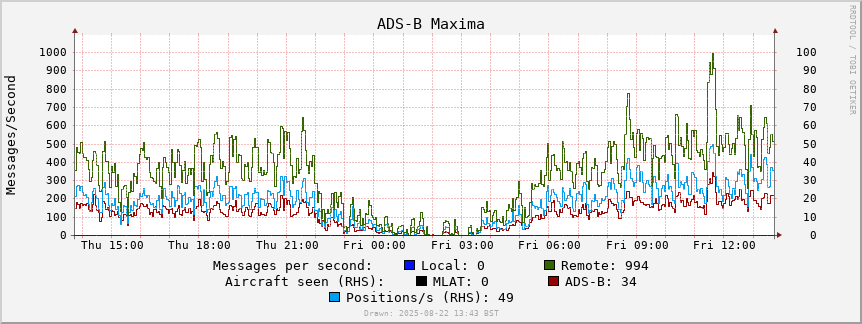 ADS-B local rate