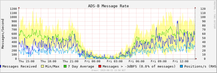 ADS-B local trailing rate