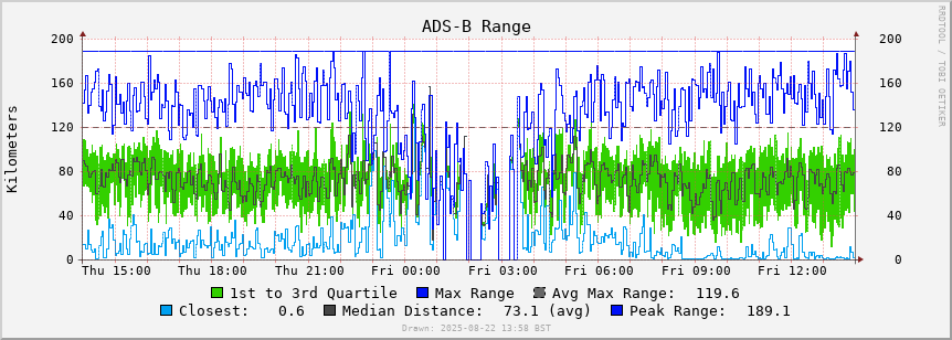 ADS-B rate