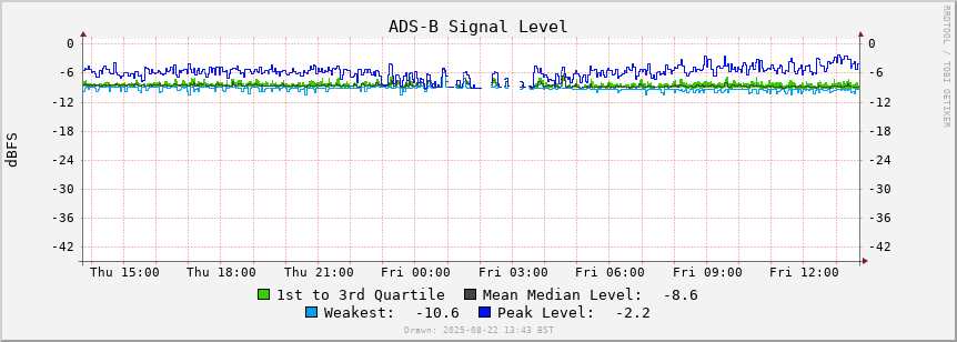 ADS-B signal