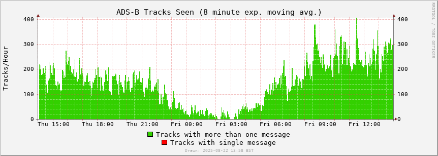 ADS-B tracks