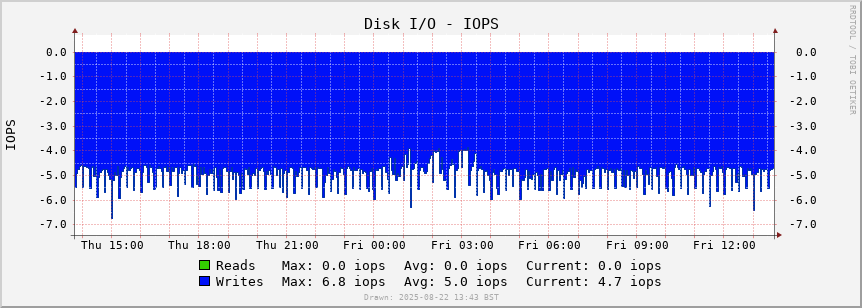 ADS-B disk io
