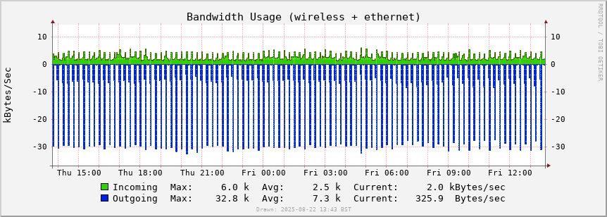 ADS-B network bandwidth