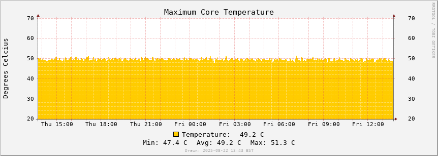 ADS-B temperature