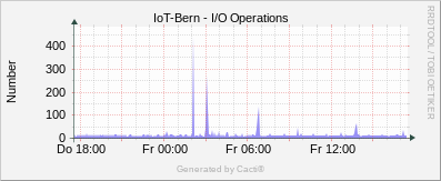 Linux Stats - I/O Operations