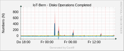 Localhost - Disk Operations Completed
