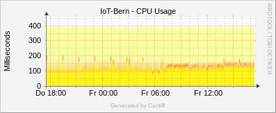 Linux Stats - CPU Usage