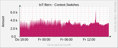 Linux Stats - Context Switches