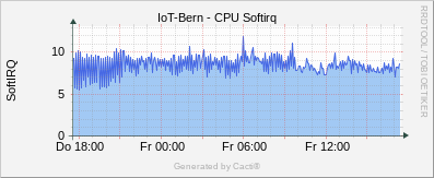 Linux Stats - CPU Softirq
