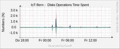 Localhost - Disk Operations Spent