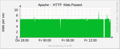 Localhost - Apache kBits/s