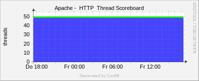 Localhost - Apache Thread Scoreboard
