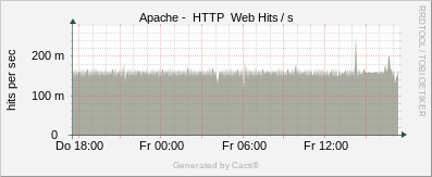Localhost - Apache Hits/s