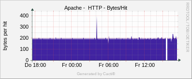Localhost - Apache Bytes/Request