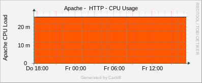 Localhost - Apache CPU Load