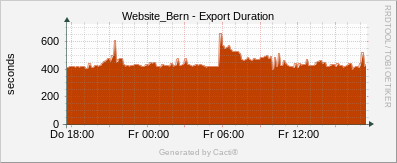 Localhost - Cacti Export Duration