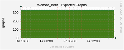 Localhost - Cacti Export Graphs