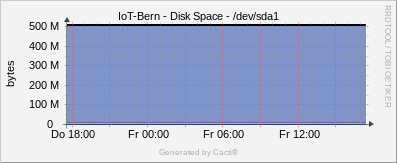 Localhost - Disk Space sda1