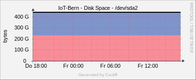 Localhost - Disk Space sda2