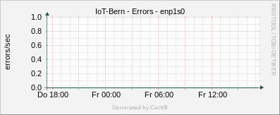 Localhost - Errors