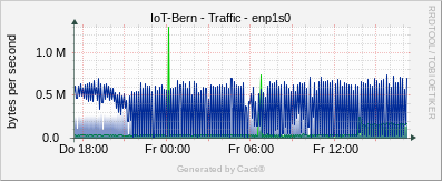 Localhost - Traffic