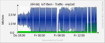 Localhost - Traffic