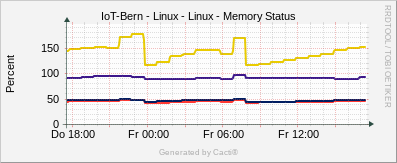 Localhost - Memory Status Linux