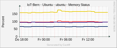 Localhost - Memory Status Ubuntu