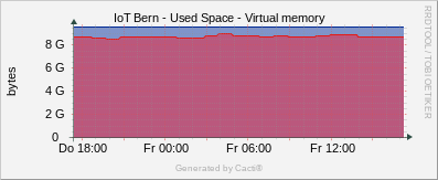 Localhost - Virtual Memory