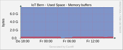 Localhost - Memory Buffers