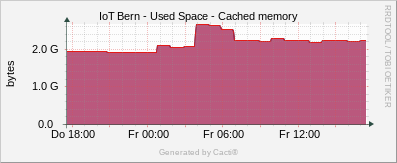 Localhost - Cached Memory