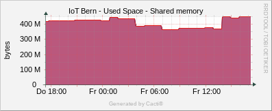 Localhost - Shared Memory