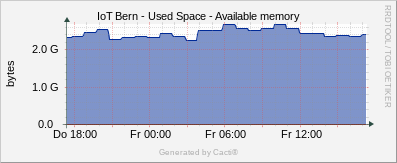 Localhost - Available Memory