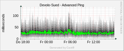 Devolo Sued - Advanced Ping