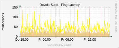Devolo Sued - Ping