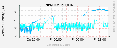 Tuya - Humidity