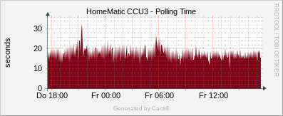 Polling Time