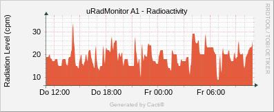 Radioactivity_A1