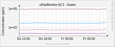 Gases_AC3