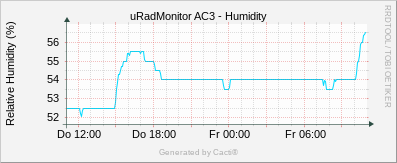 Humidity_AC3