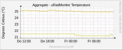 Temperature_Aggregate
