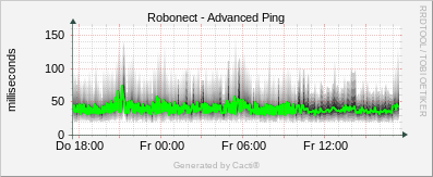 Robonect - Advanced Ping