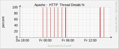 Localhost - Apache Thread Details %