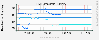 FHEM Humidity