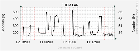 FHEM LAN