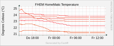 FHEM Temperature