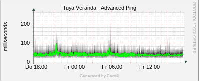 Tuya Keller - Advanced Ping