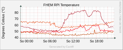Camera - Temperature